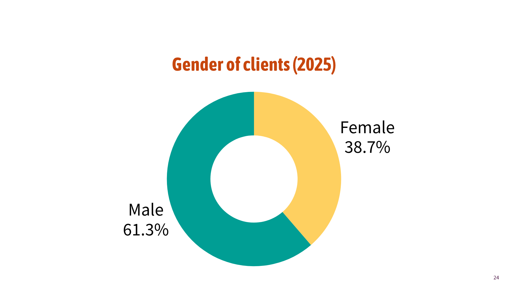 Gender of clients (2025)
