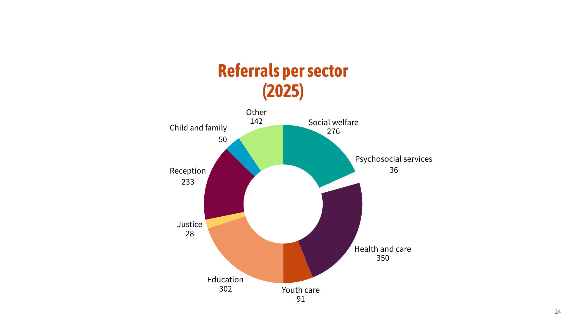 Referrals per sector (2025)