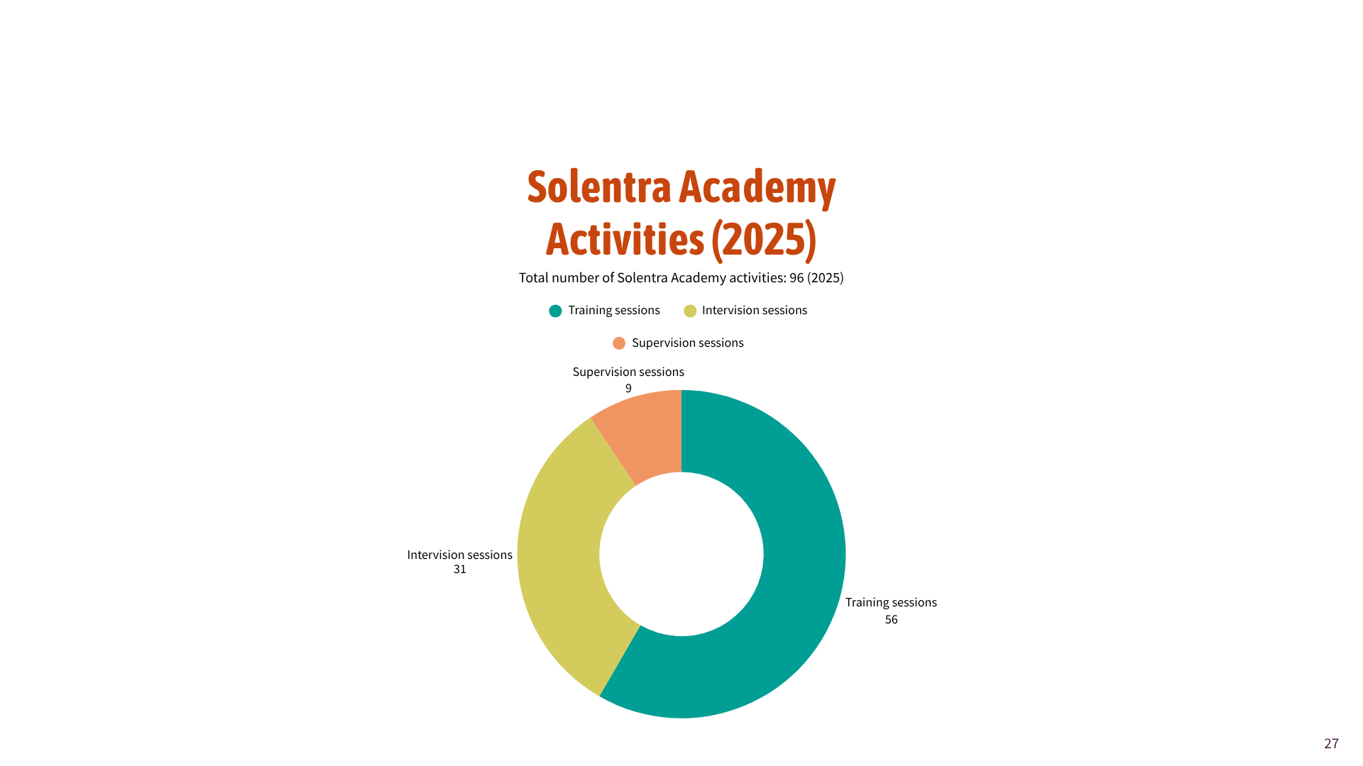 Solentra Academy Activities (2025)