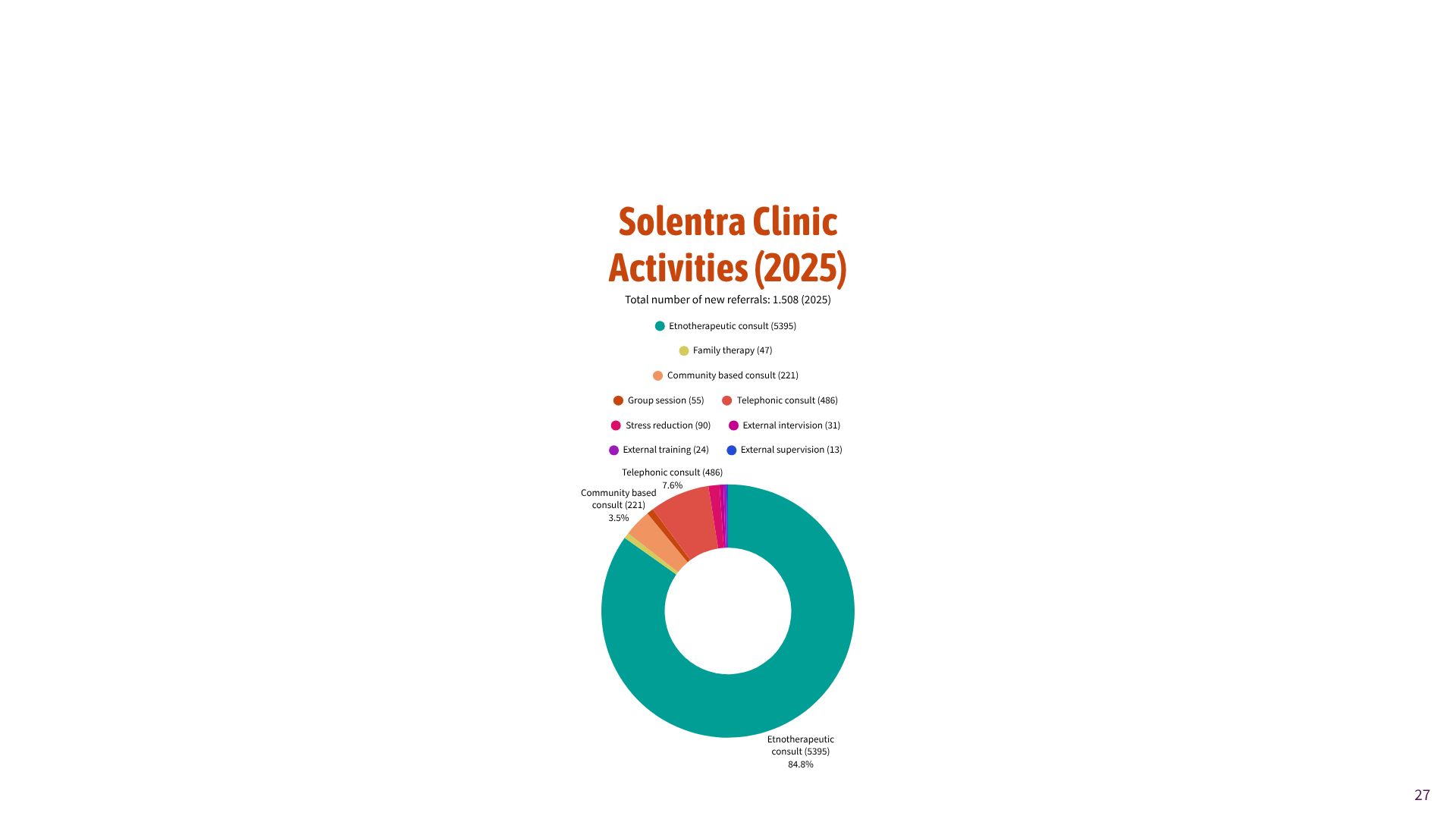 Solentra clinic activities (2025)